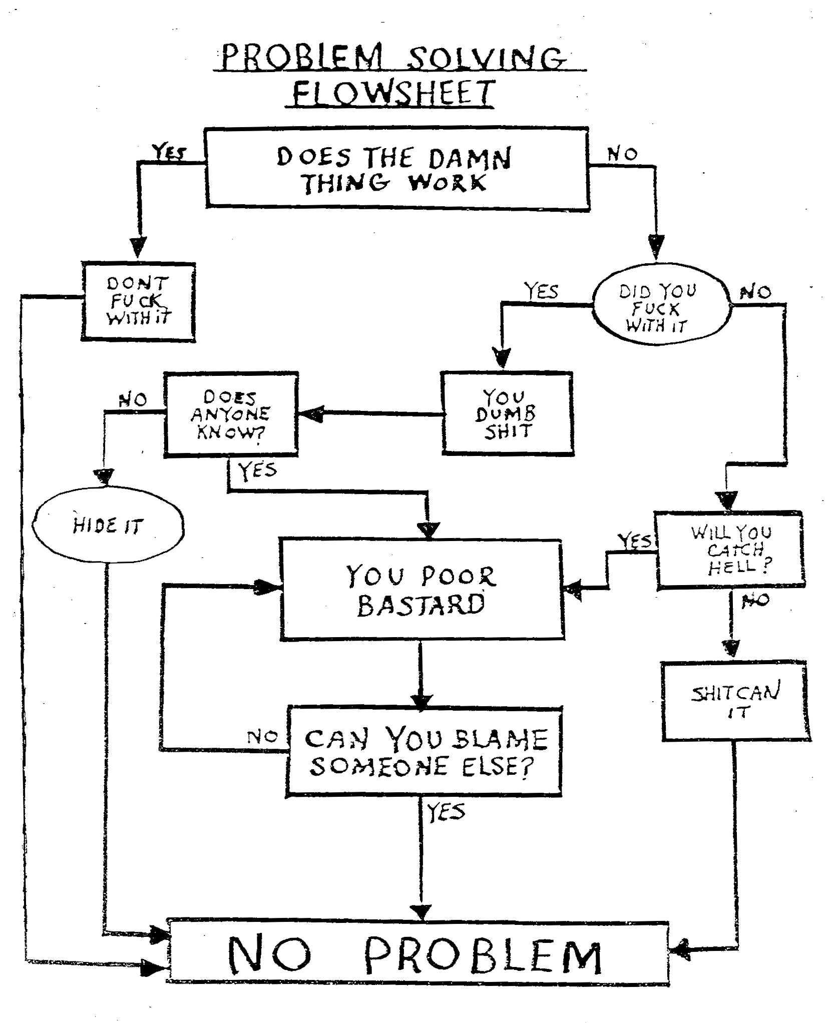 Problem Solving Flowsheet